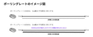 マウスのポーリングレートとは?