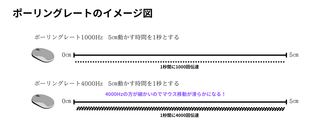マウスのポーリングレートとは？