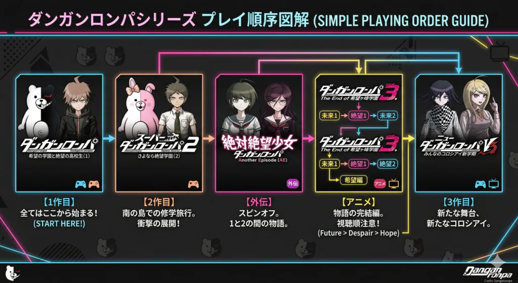 ダンガンロンパのプレイ順完全ガイド｜初心者はこの順番でOK